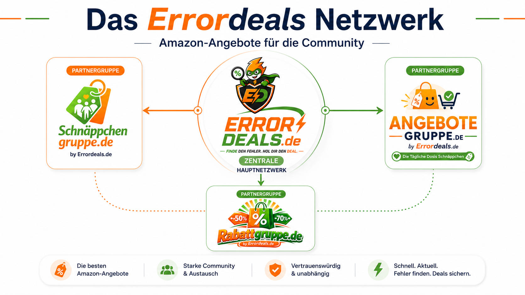 Das Errordeals Netzwerk mit Errordeals.de als Zentrale sowie Rabattgruppe.de, Schnäppchengruppe.de und Angebotegruppe.de als Partnergruppen